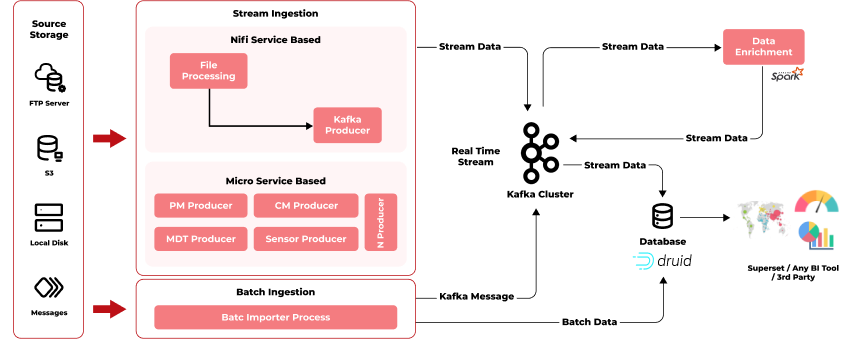 Stream Data Platform